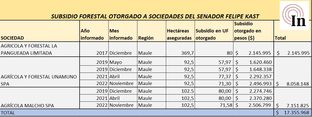 Subsidio "Seguro Forestal" ganado por sociedades de Felipe Kast. Fuente: Agroseguros a través de Ley de Transparencia.