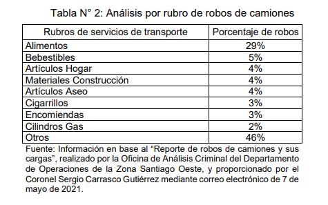 Rubros que sufren mayor cantidad de robos de camiones. Fuente: CGR