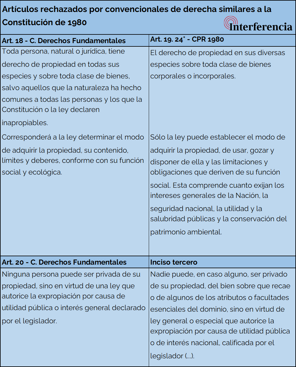 Derecho de propiedad en la nueva constitución y la Constitución de 1980 Derecho de propiedad en la nueva constitución y la Constitución de 1980