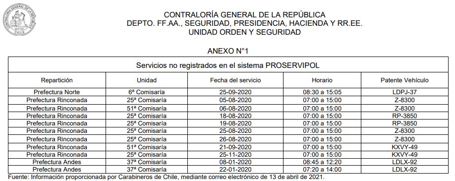 Procedimientos no registrados en plataforma de servicios policiales. Fuente: CGR