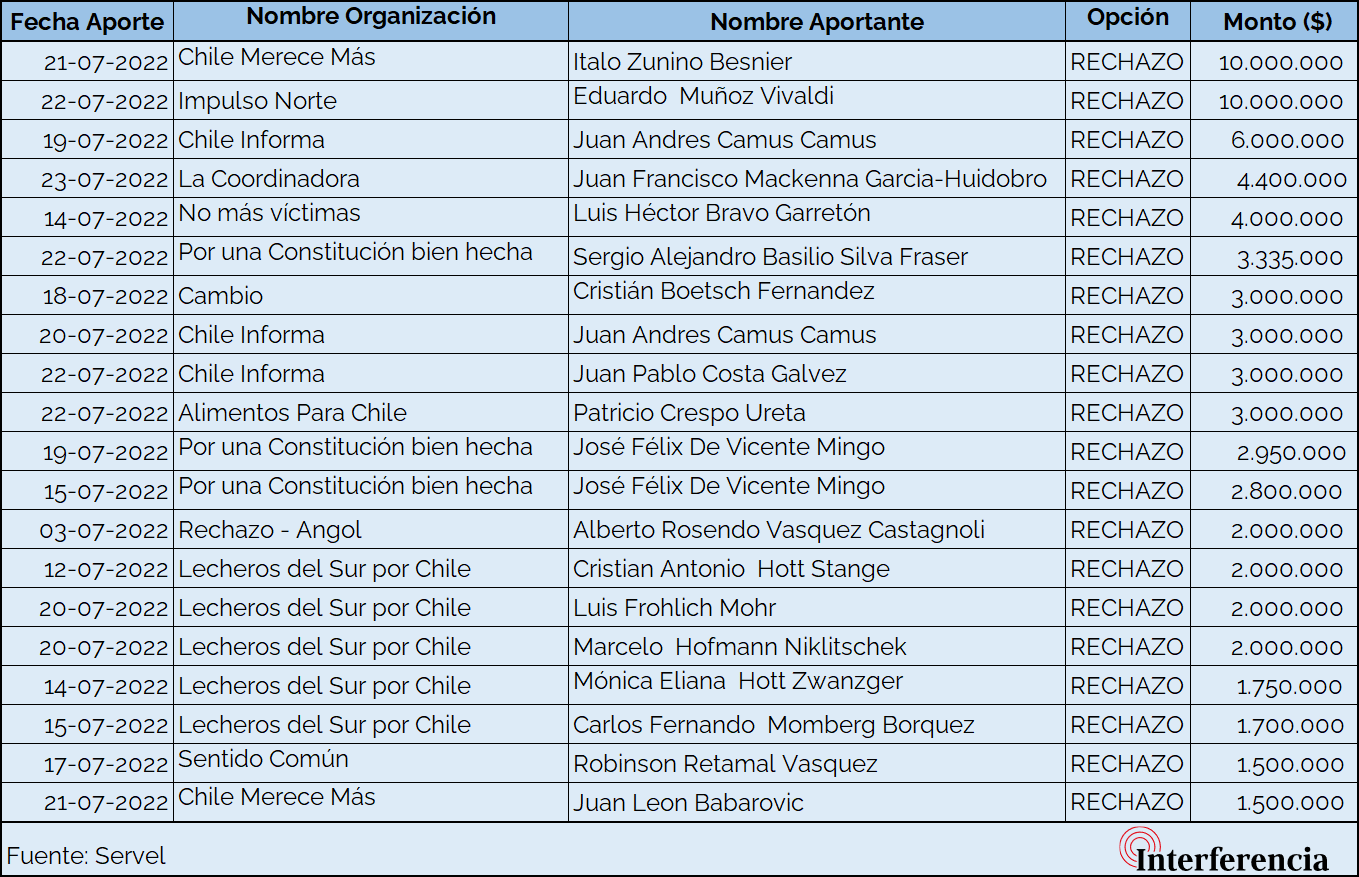 Tabla aportantes a campañas para el plebiscito 2022