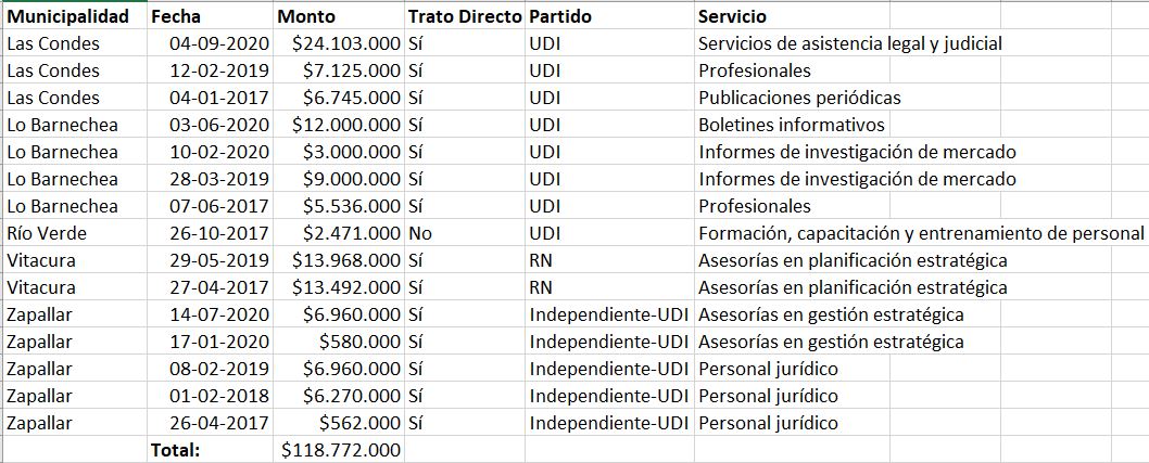 Contratos entre municipalidades y Fundación Jaime Guzmán. Fuente: Mercado Público Contratos entre municipalidades y Fundación Jaime Guzmán. Fuente: Mercado Público