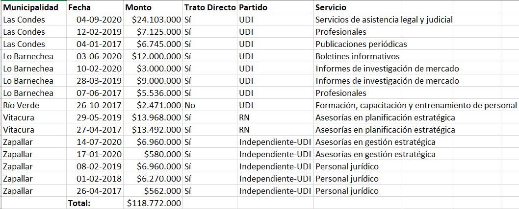 Contratos entre municipalidades y Fundación Jaime Guzmán. Fuente: Mercado Público