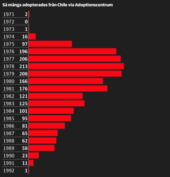 Niños chilenos dados en adopción irregularmente a Suecia. Fuente: Dagens Nyheter