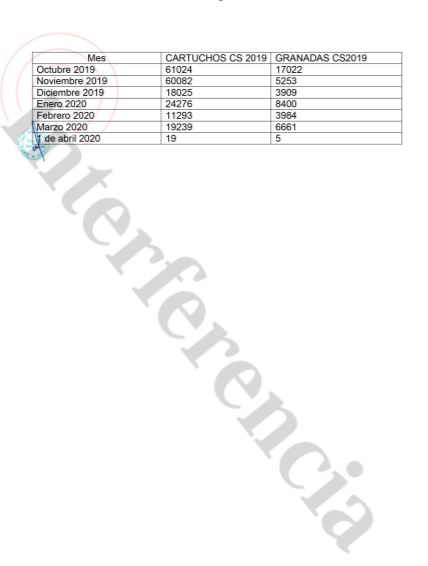 Tabla de consumos lacrimógenos de Carabineros de Chile