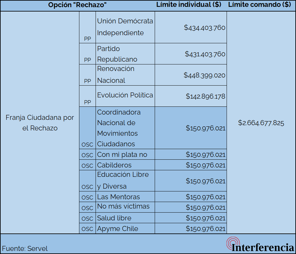 Tabla límite de gastos para la Franja de Ciudadana por el Rechazo