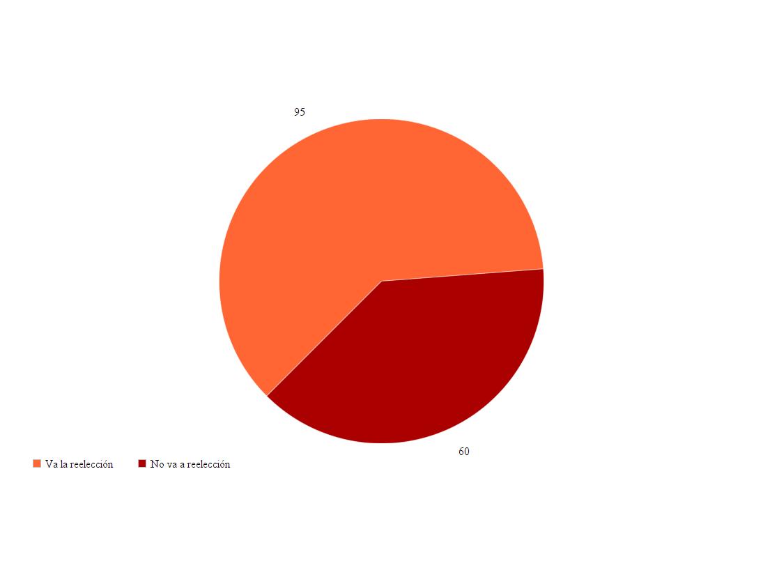 Diputados que van a la reelección y los que no.