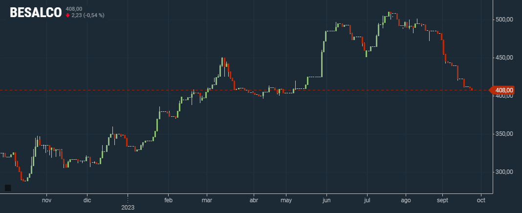 Último año de Besalco en la Bolsa