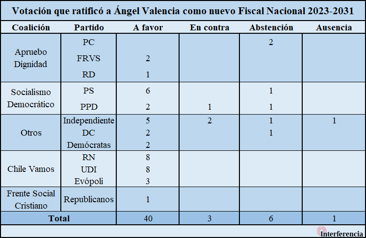 Votación para ratificar al Fiscal Nacional en el Senado. Votación para ratificar al Fiscal Nacional en el Senado.