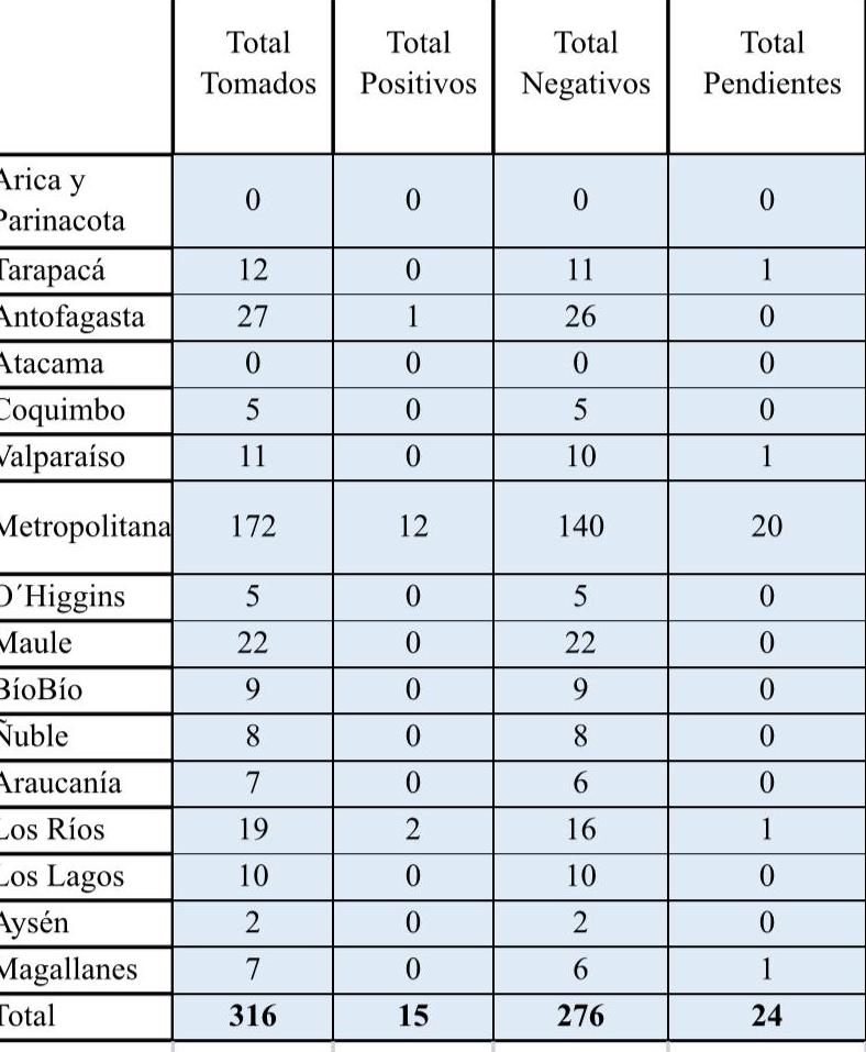 Tabla del SML entregada el 7 de mayo (el organismo indicó que uno de los casos de La Araucanía está pendiente y no figura así en la tabla).