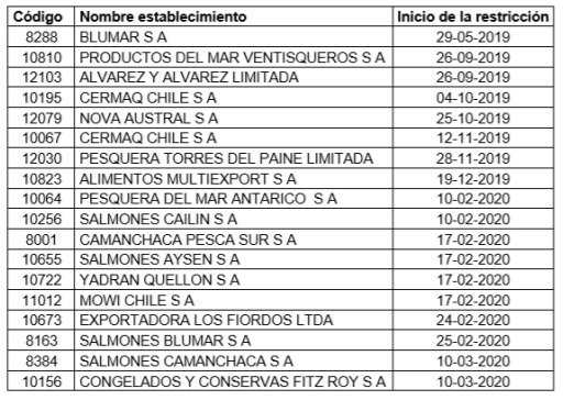 Todos los establecimientos de producción bloqueados por Rusia. Fuente: Sernapesca Todos los establecimientos de producción bloqueados por Rusia. Fuente: Sernapesca