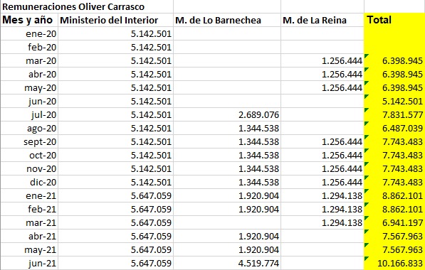 Fuente: transparencia activa del Min. Interior y municipalidades Lo Barnechea y La Reina Fuente: transparencia activa del Min. Interior y municipalidades Lo Barnechea y La Reina