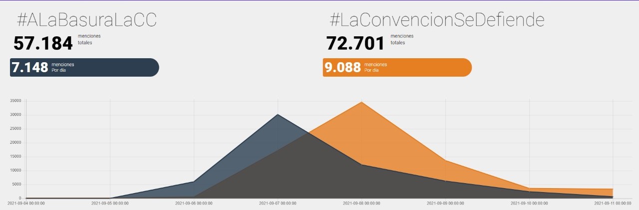 Figura 3. #ALaBasuraLaCC versus #LaConvenciónSeDefiende, entre 05.09.2021 y 11.09.2021.