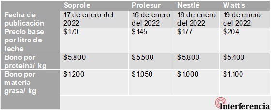 Últimas pautas de precio publicadas por Fonterra, Nestlé y Watt's