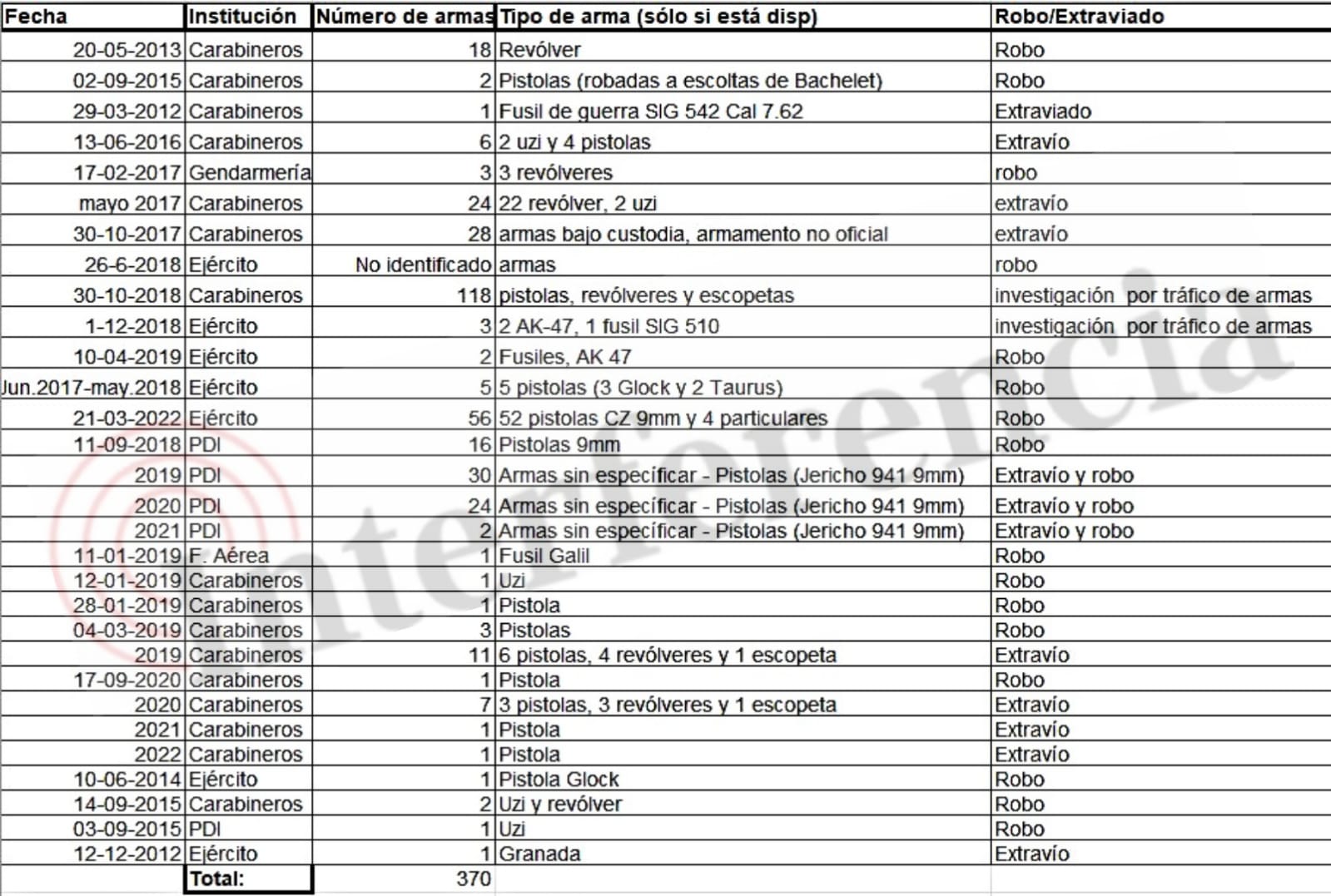 Armas robadas a FF. AA. y del Orden. Fuente: Prensa nacional