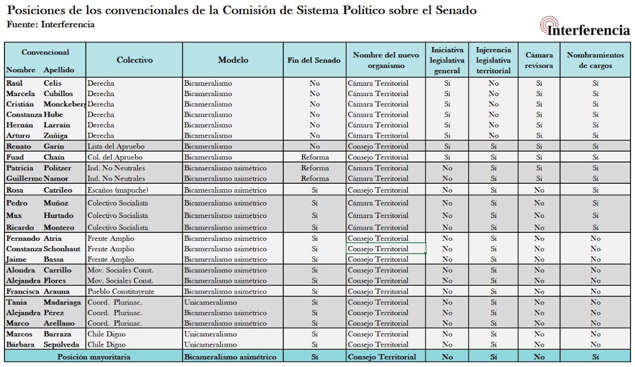 Mapa de posiciones respecto al órgano que reemplazará al Senado