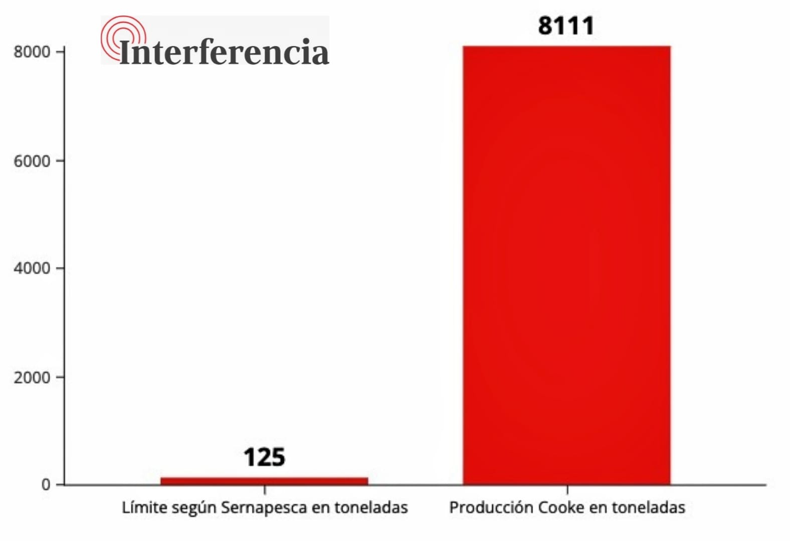 Fuente: Sernapesca Fuente: Sernapesca