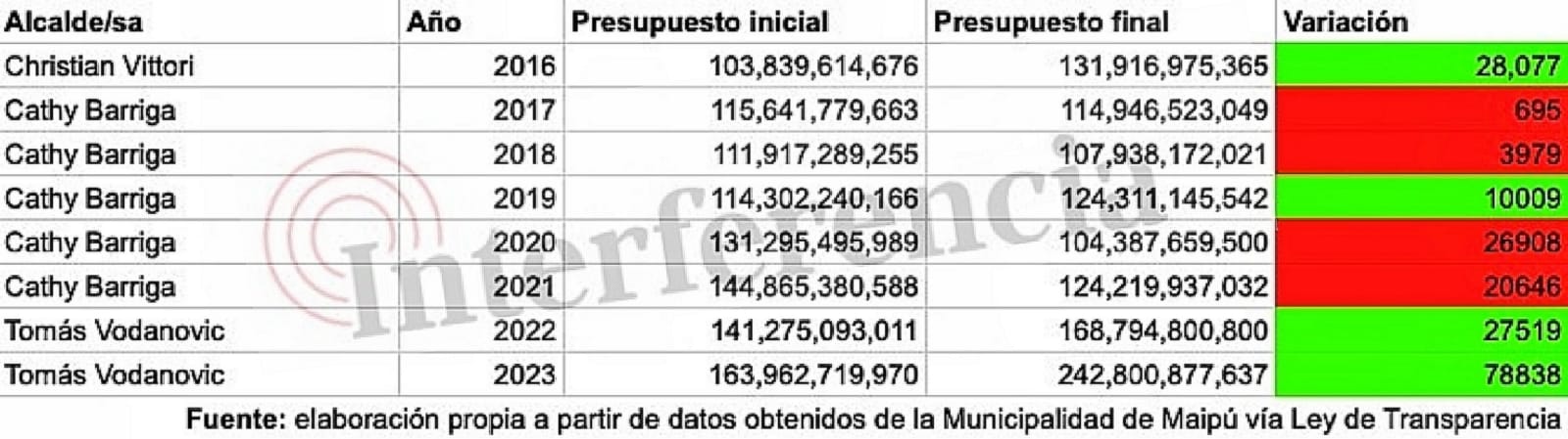 Estados presupuestarios de gastos de Smapa entre 2016 y 2023 Estados presupuestarios de gastos de Smapa entre 2016 y 2023