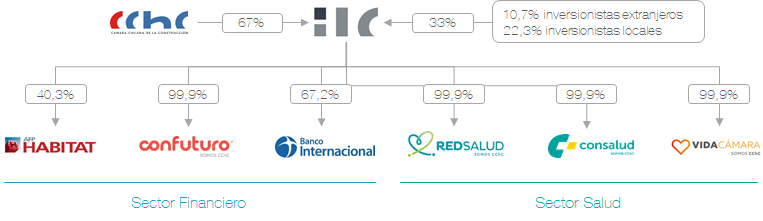Inversiones La Construcción. Fuente: ILCinversiones.cl